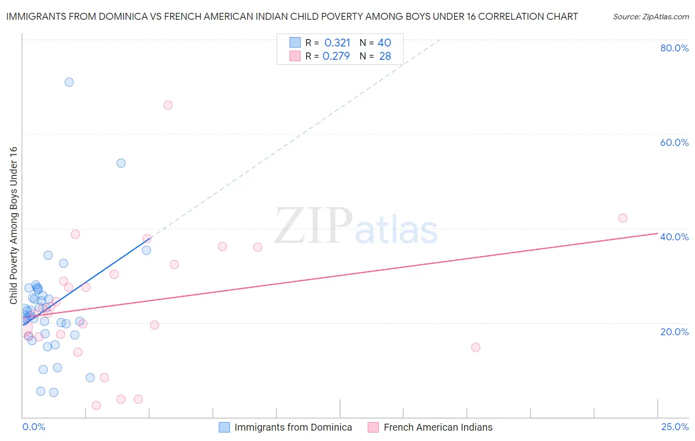 Immigrants from Dominica vs French American Indian Child Poverty Among Boys Under 16