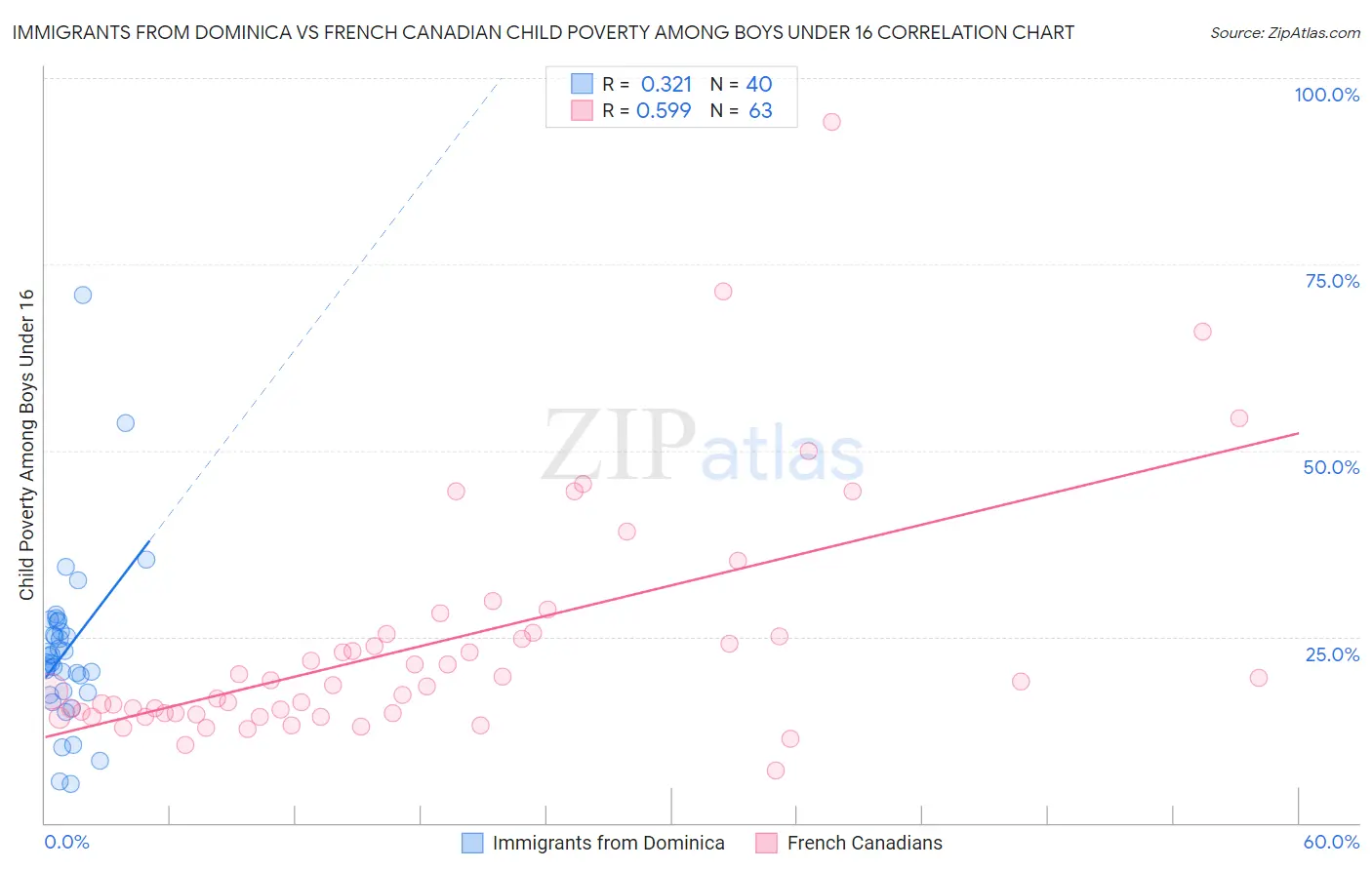 Immigrants from Dominica vs French Canadian Child Poverty Among Boys Under 16