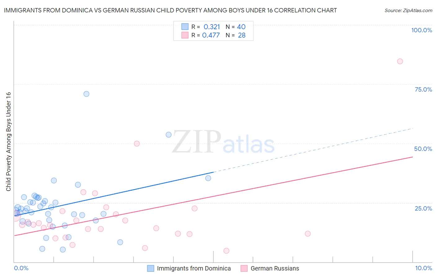 Immigrants from Dominica vs German Russian Child Poverty Among Boys Under 16