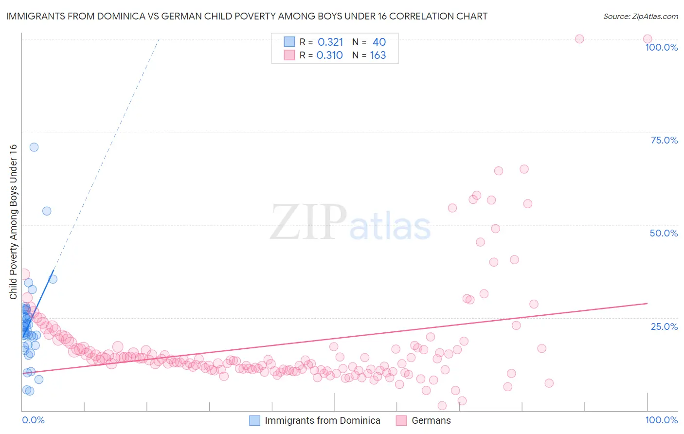 Immigrants from Dominica vs German Child Poverty Among Boys Under 16