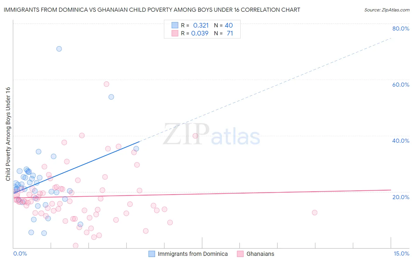 Immigrants from Dominica vs Ghanaian Child Poverty Among Boys Under 16