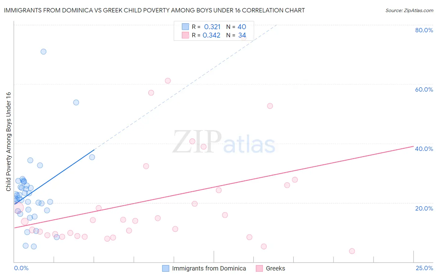Immigrants from Dominica vs Greek Child Poverty Among Boys Under 16