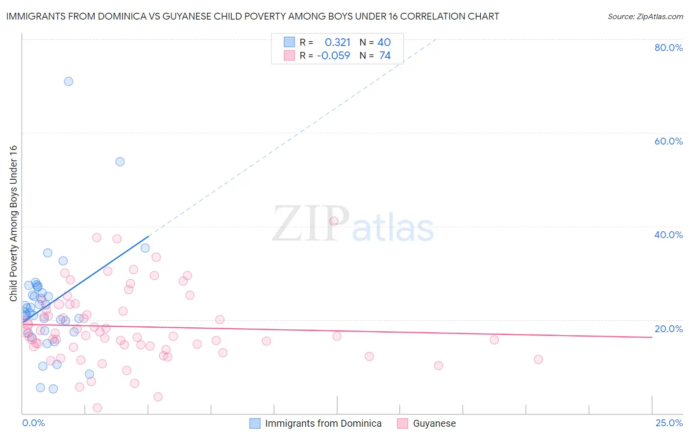 Immigrants from Dominica vs Guyanese Child Poverty Among Boys Under 16