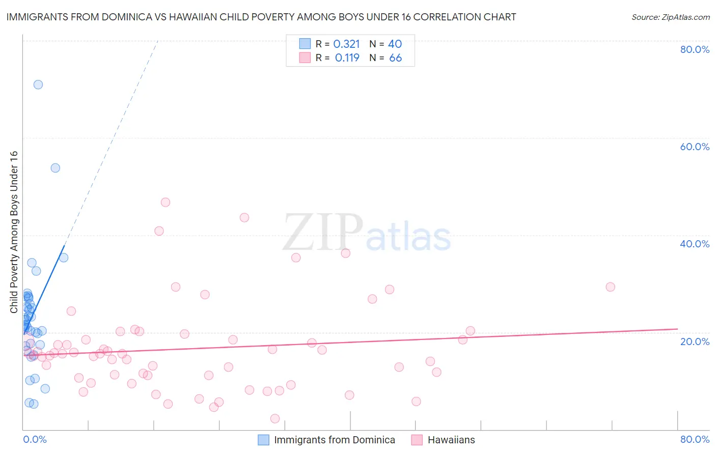 Immigrants from Dominica vs Hawaiian Child Poverty Among Boys Under 16