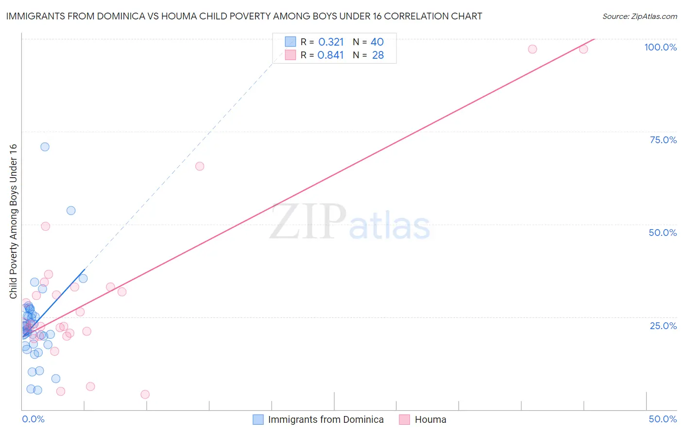 Immigrants from Dominica vs Houma Child Poverty Among Boys Under 16