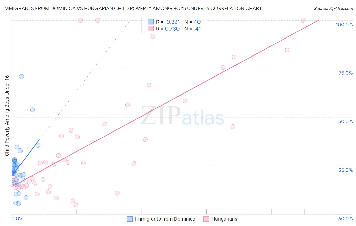 Immigrants from Dominica vs Hungarian Child Poverty Among Boys Under 16