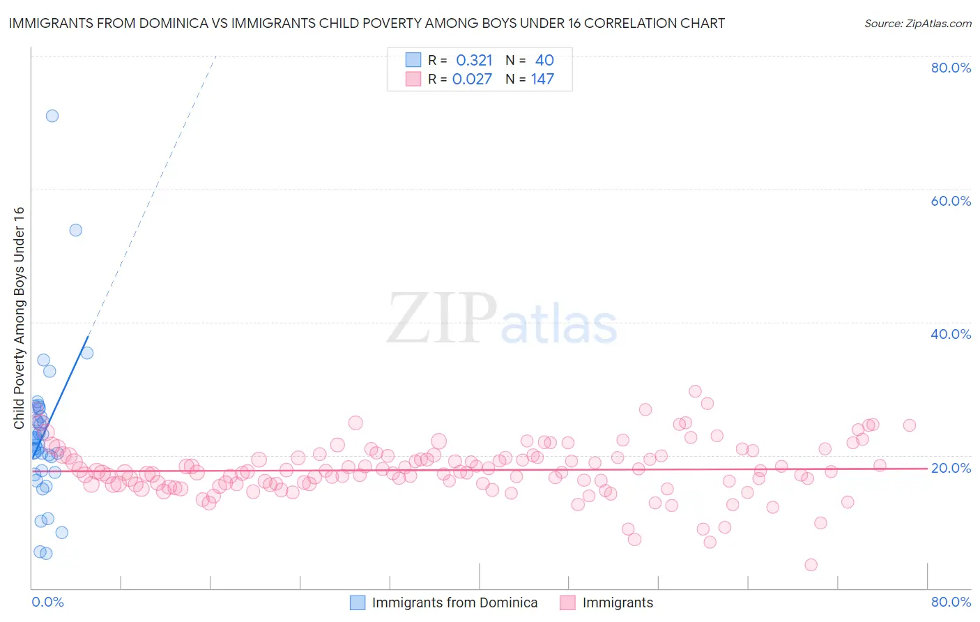 Immigrants from Dominica vs Immigrants Child Poverty Among Boys Under 16
