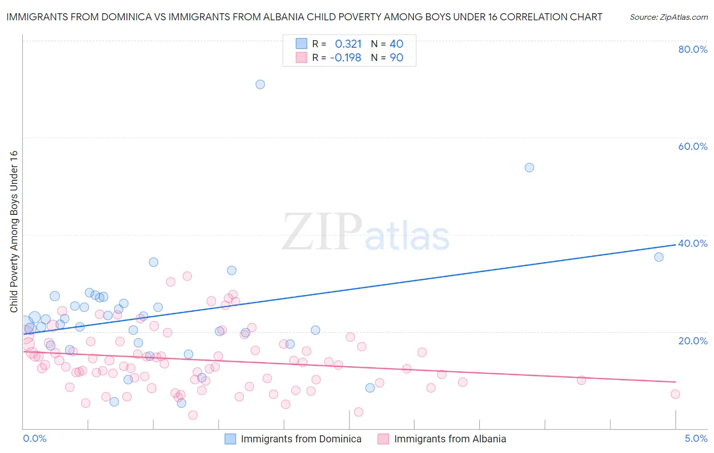 Immigrants from Dominica vs Immigrants from Albania Child Poverty Among Boys Under 16