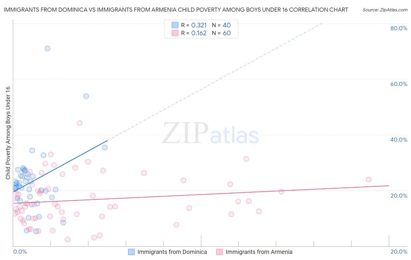 Immigrants from Dominica vs Immigrants from Armenia Child Poverty Among Boys Under 16