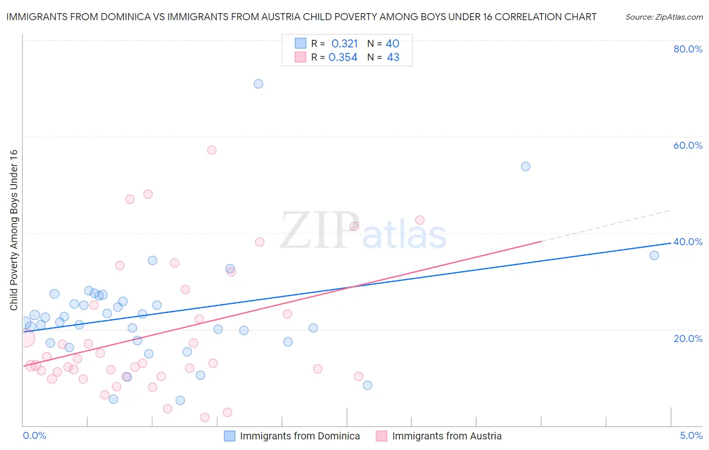Immigrants from Dominica vs Immigrants from Austria Child Poverty Among Boys Under 16