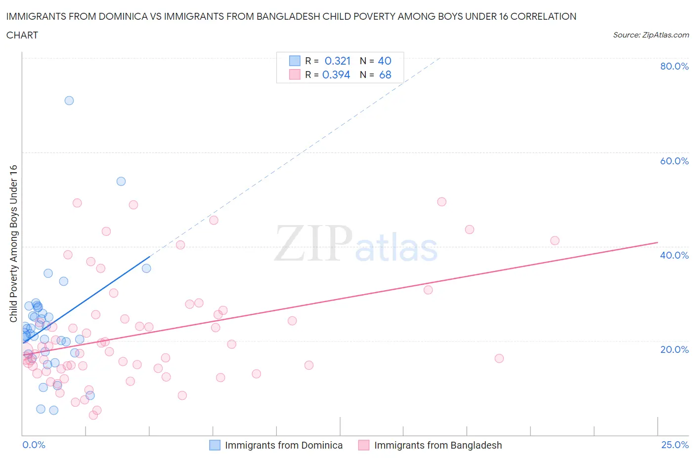 Immigrants from Dominica vs Immigrants from Bangladesh Child Poverty Among Boys Under 16