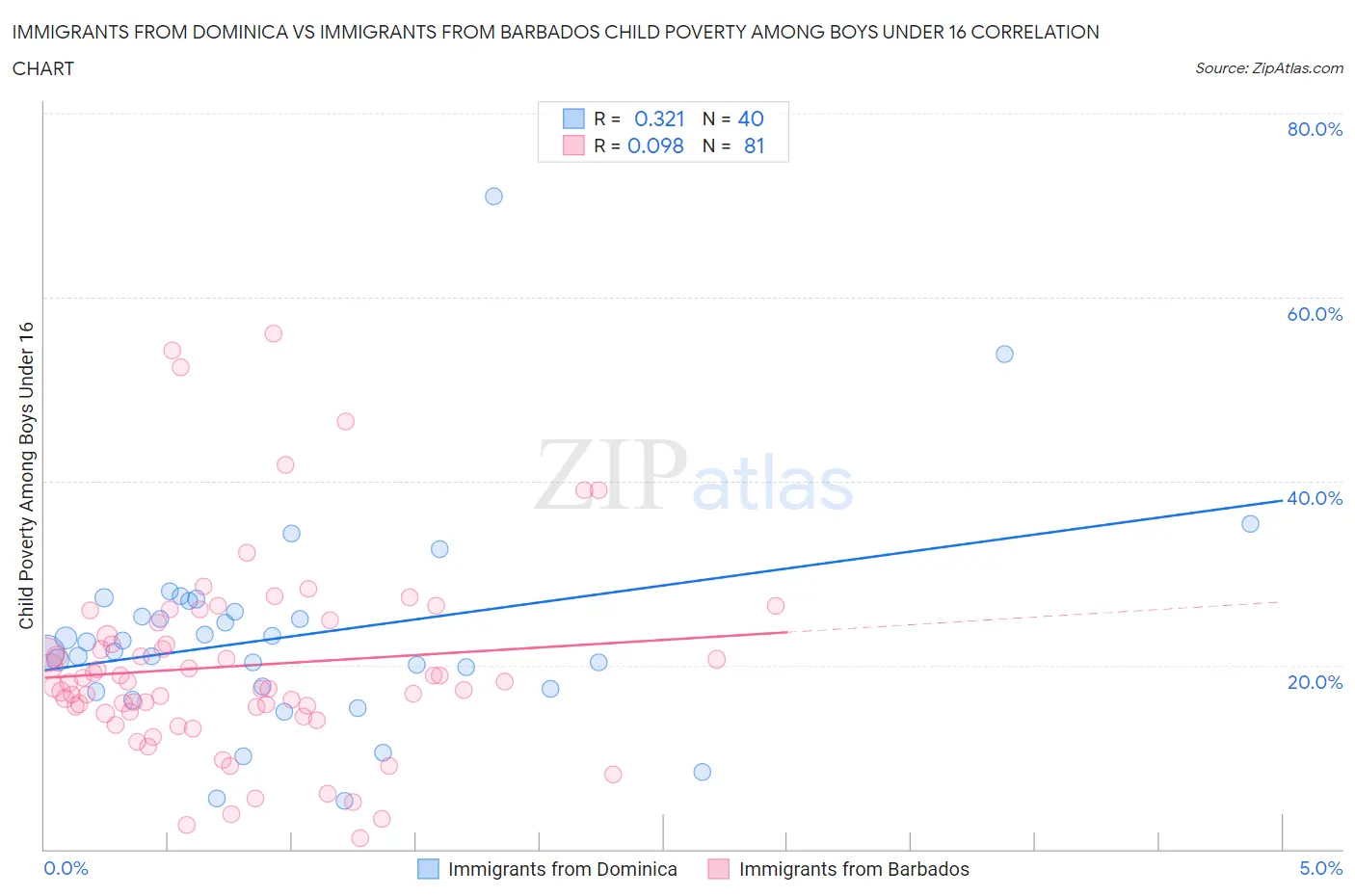 Immigrants from Dominica vs Immigrants from Barbados Child Poverty Among Boys Under 16