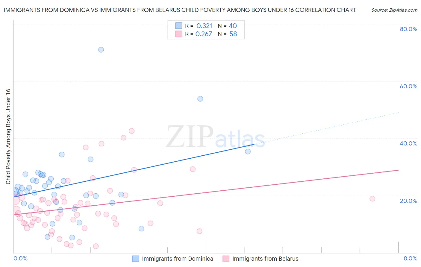 Immigrants from Dominica vs Immigrants from Belarus Child Poverty Among Boys Under 16