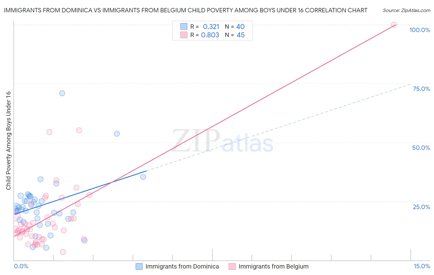 Immigrants from Dominica vs Immigrants from Belgium Child Poverty Among Boys Under 16