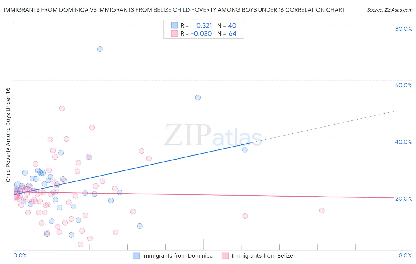 Immigrants from Dominica vs Immigrants from Belize Child Poverty Among Boys Under 16