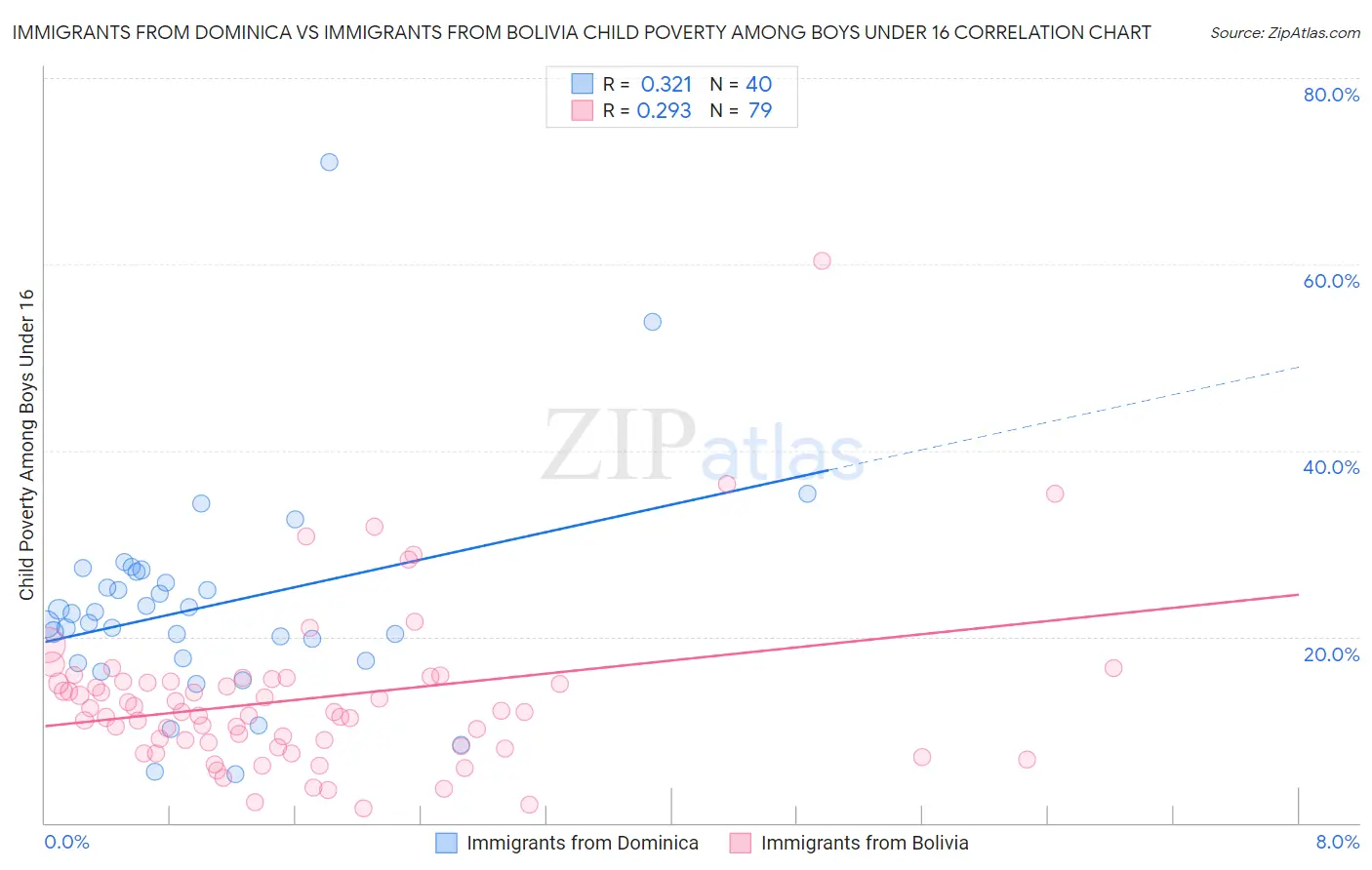 Immigrants from Dominica vs Immigrants from Bolivia Child Poverty Among Boys Under 16