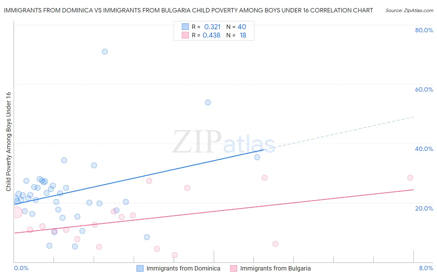 Immigrants from Dominica vs Immigrants from Bulgaria Child Poverty Among Boys Under 16