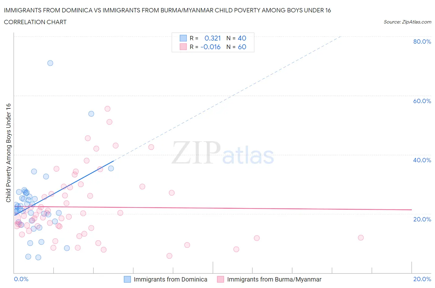 Immigrants from Dominica vs Immigrants from Burma/Myanmar Child Poverty Among Boys Under 16