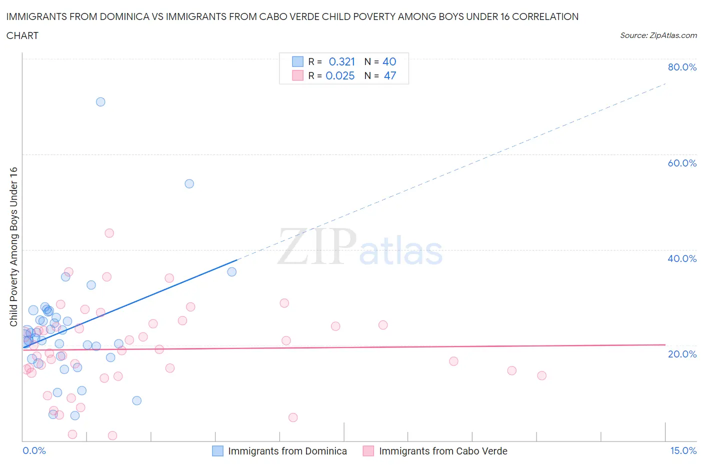 Immigrants from Dominica vs Immigrants from Cabo Verde Child Poverty Among Boys Under 16