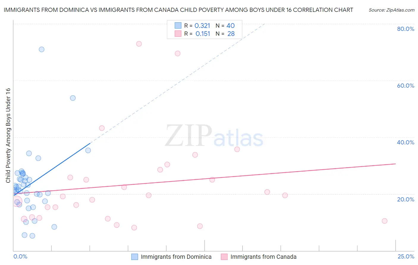 Immigrants from Dominica vs Immigrants from Canada Child Poverty Among Boys Under 16