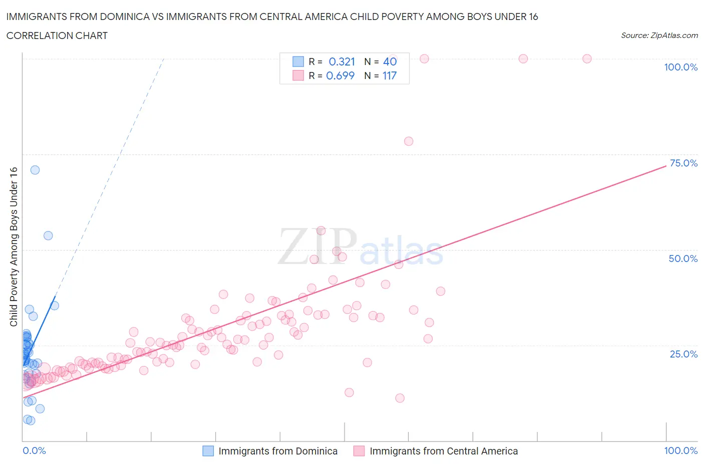Immigrants from Dominica vs Immigrants from Central America Child Poverty Among Boys Under 16