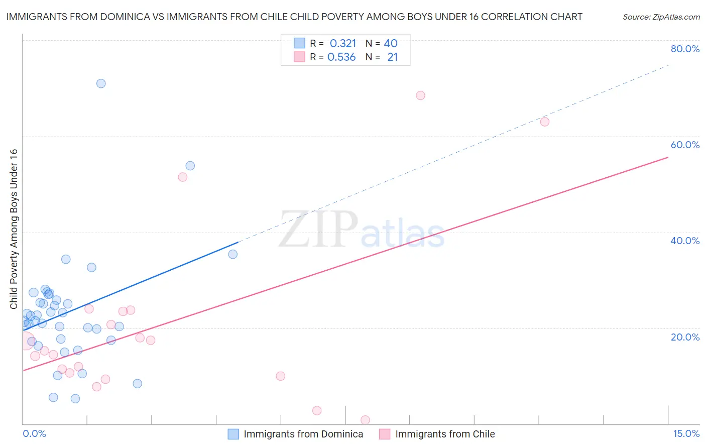 Immigrants from Dominica vs Immigrants from Chile Child Poverty Among Boys Under 16