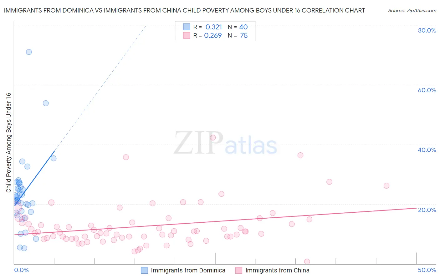 Immigrants from Dominica vs Immigrants from China Child Poverty Among Boys Under 16