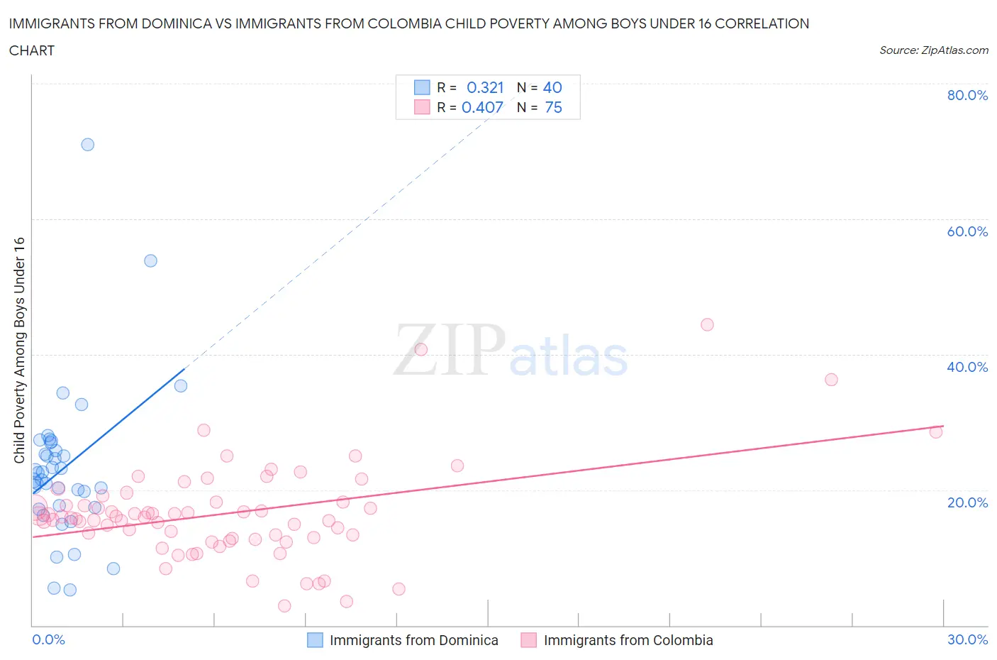 Immigrants from Dominica vs Immigrants from Colombia Child Poverty Among Boys Under 16