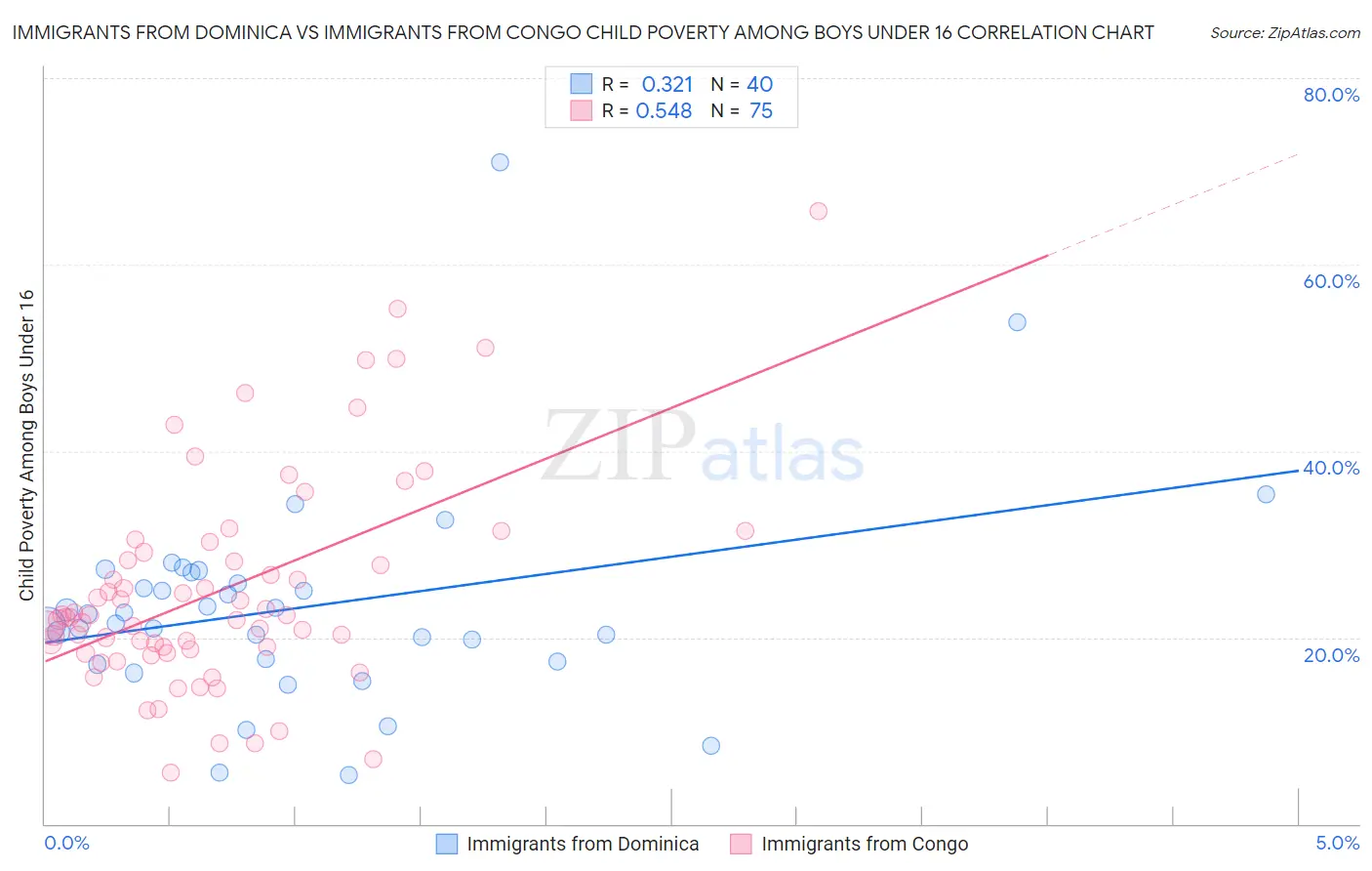 Immigrants from Dominica vs Immigrants from Congo Child Poverty Among Boys Under 16