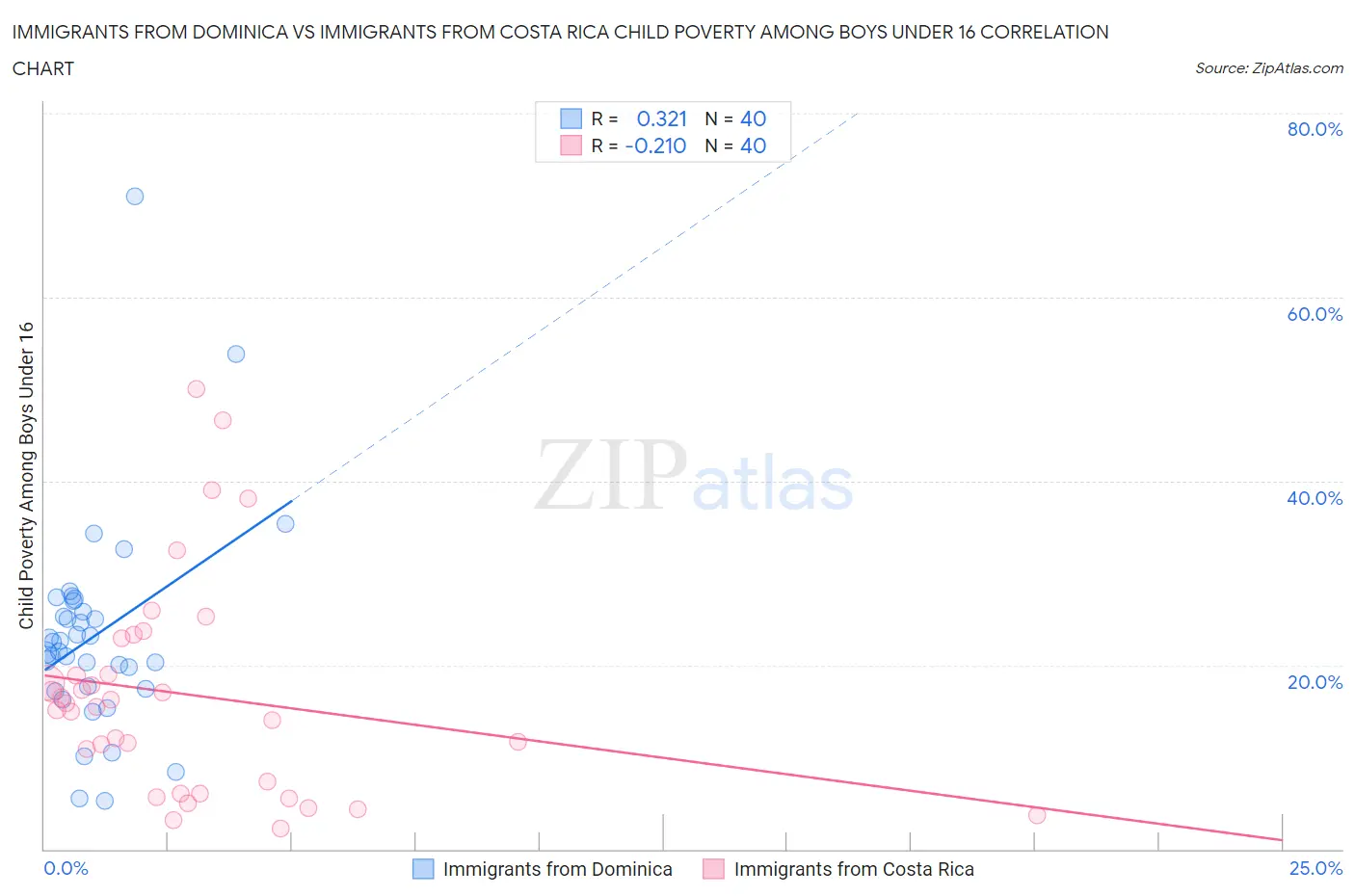 Immigrants from Dominica vs Immigrants from Costa Rica Child Poverty Among Boys Under 16