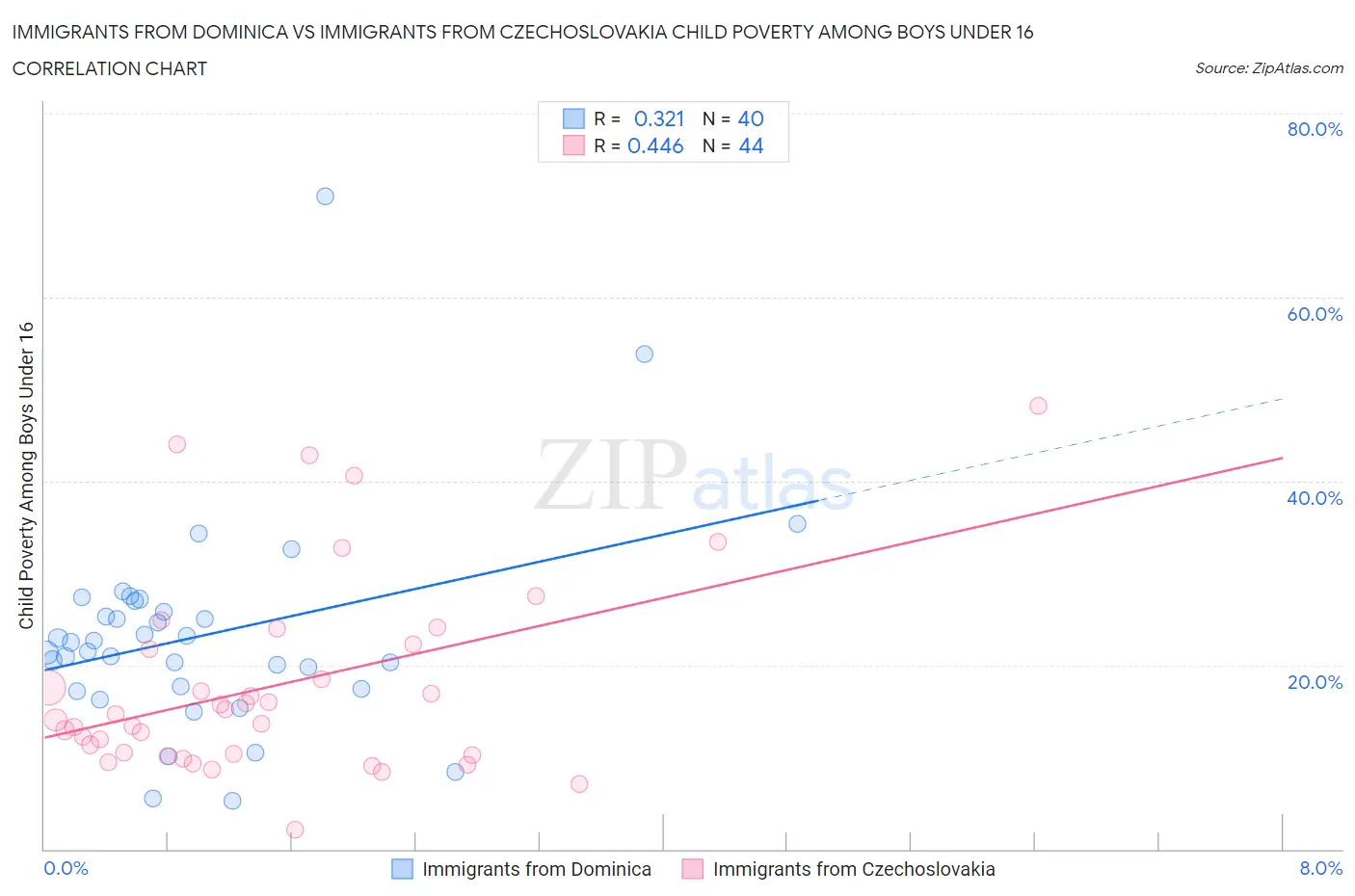 Immigrants from Dominica vs Immigrants from Czechoslovakia Child Poverty Among Boys Under 16