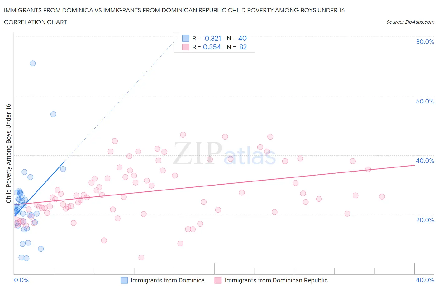 Immigrants from Dominica vs Immigrants from Dominican Republic Child Poverty Among Boys Under 16