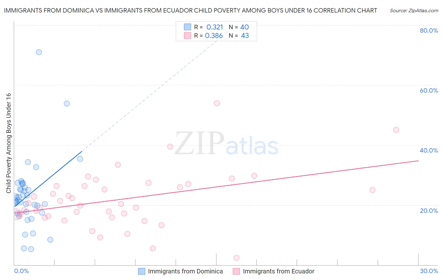 Immigrants from Dominica vs Immigrants from Ecuador Child Poverty Among Boys Under 16