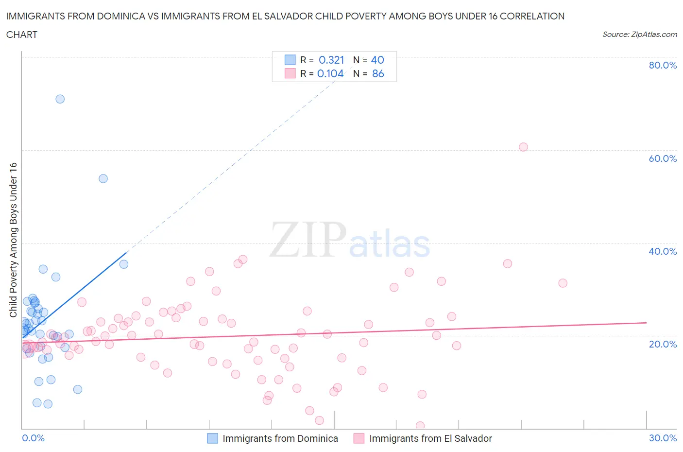 Immigrants from Dominica vs Immigrants from El Salvador Child Poverty Among Boys Under 16
