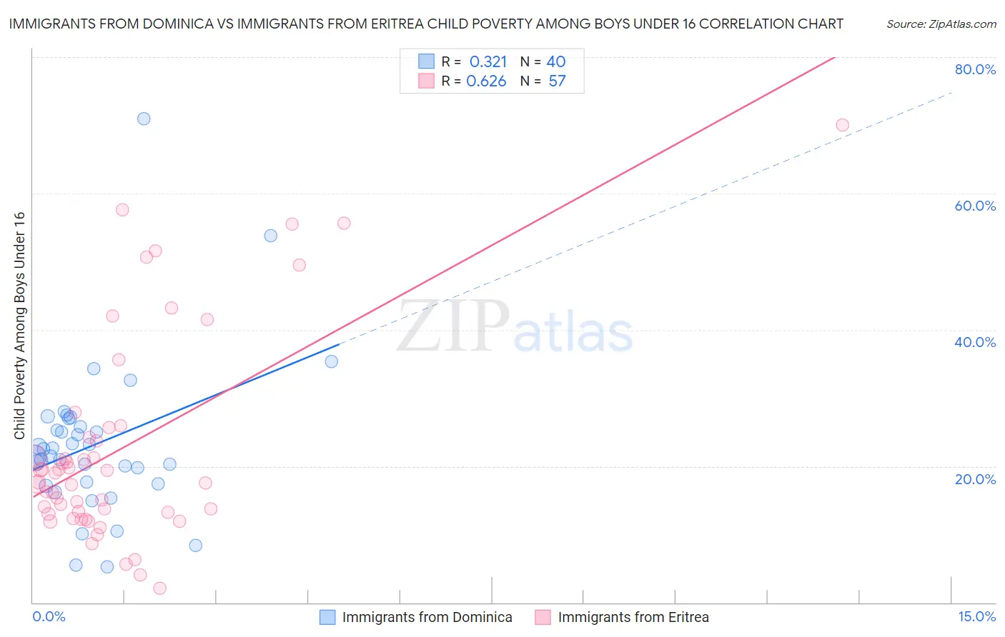Immigrants from Dominica vs Immigrants from Eritrea Child Poverty Among Boys Under 16