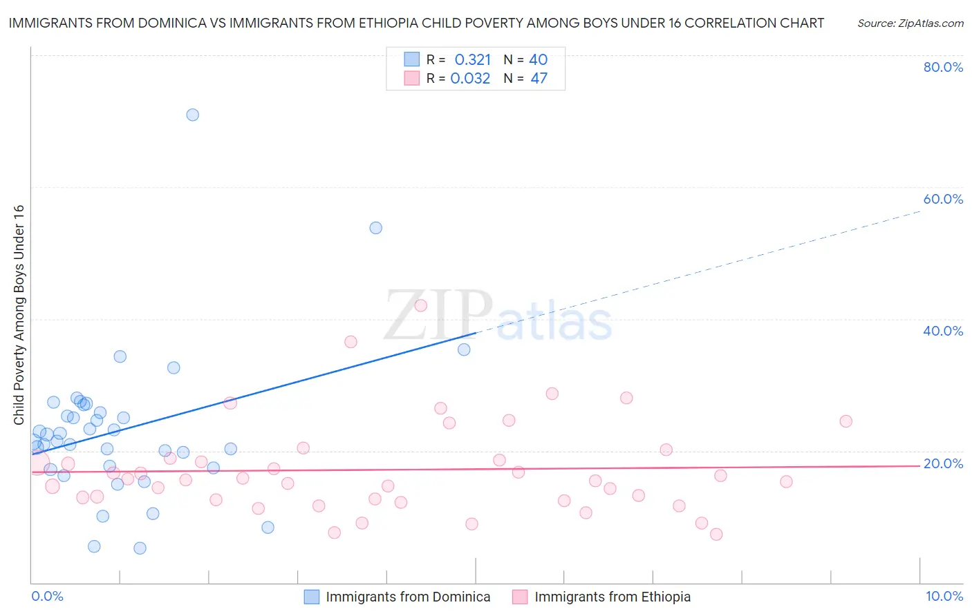 Immigrants from Dominica vs Immigrants from Ethiopia Child Poverty Among Boys Under 16