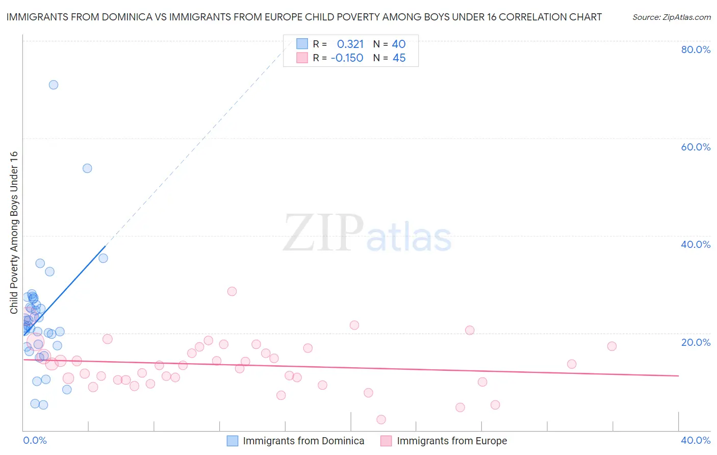 Immigrants from Dominica vs Immigrants from Europe Child Poverty Among Boys Under 16