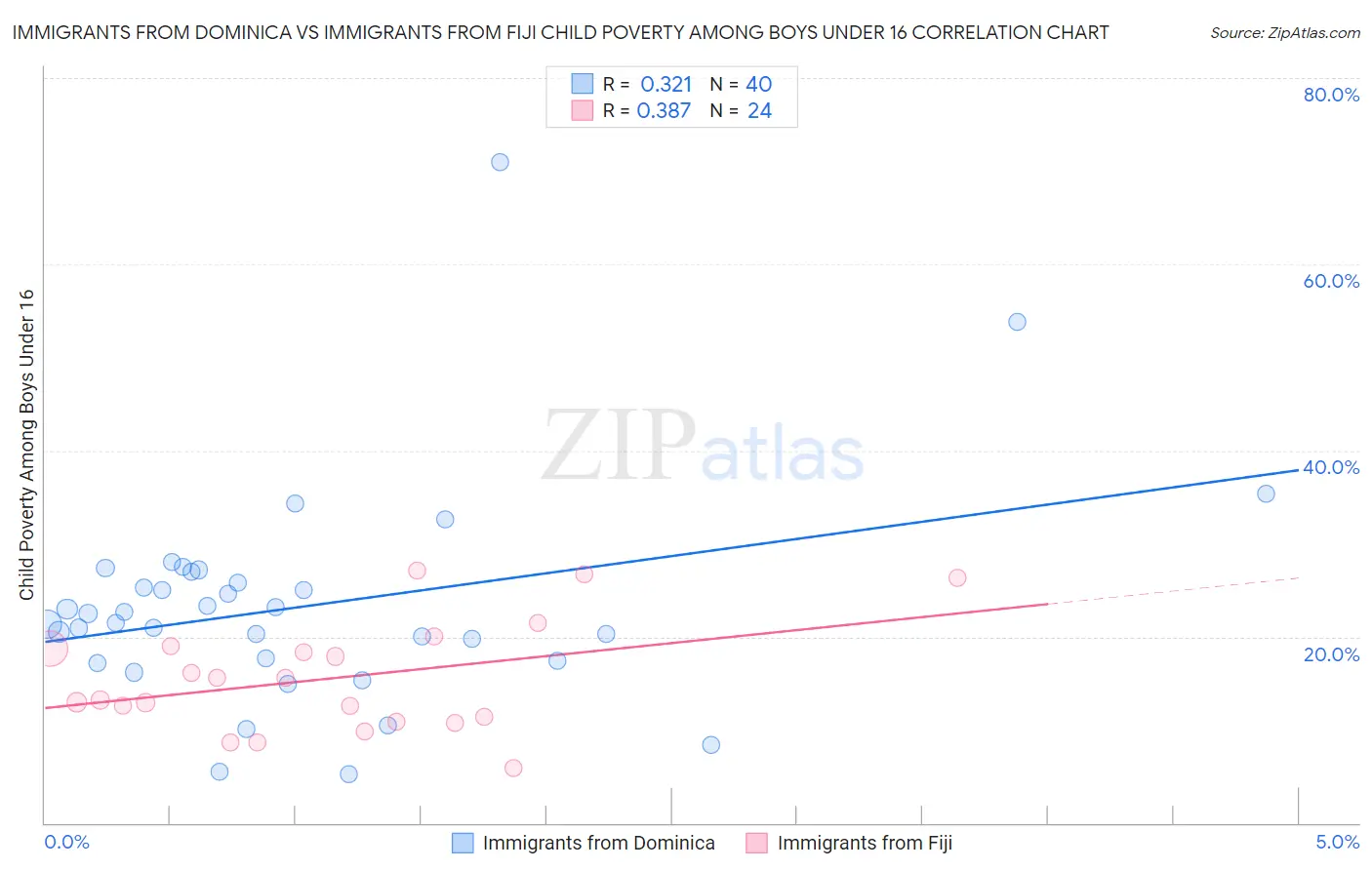Immigrants from Dominica vs Immigrants from Fiji Child Poverty Among Boys Under 16