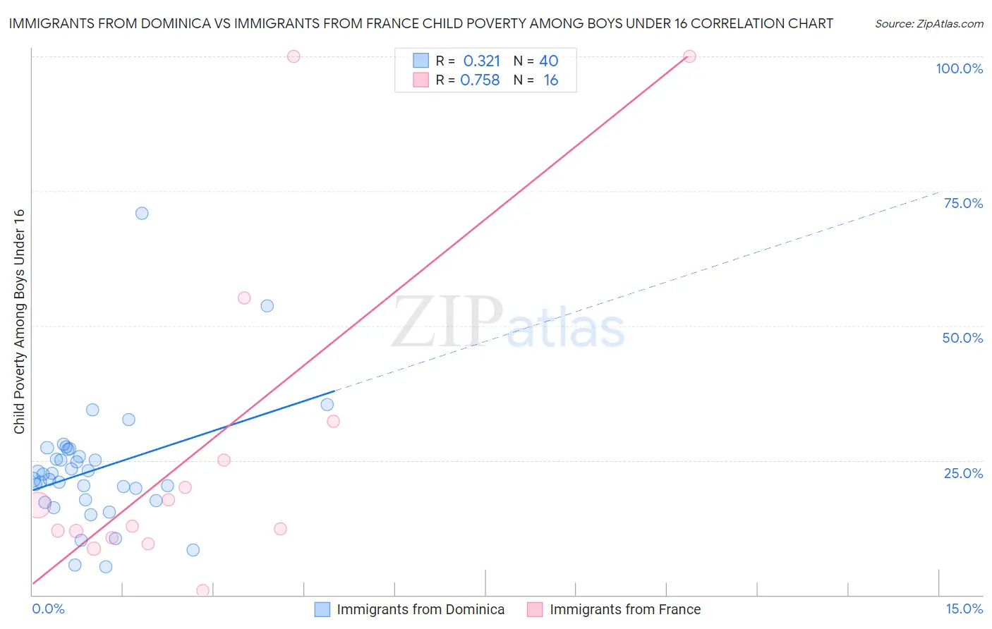 Immigrants from Dominica vs Immigrants from France Child Poverty Among Boys Under 16