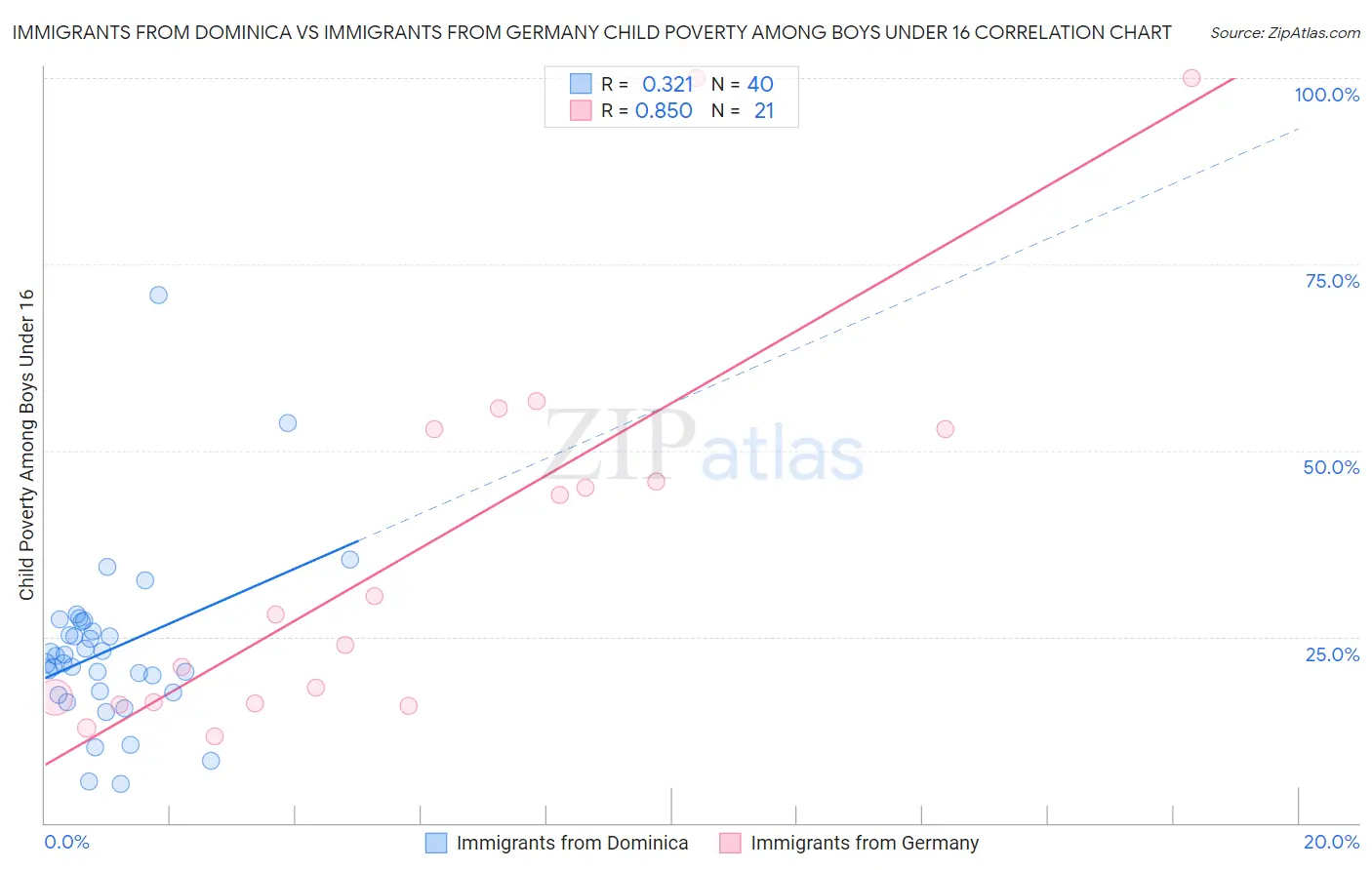 Immigrants from Dominica vs Immigrants from Germany Child Poverty Among Boys Under 16