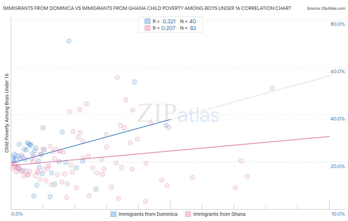 Immigrants from Dominica vs Immigrants from Ghana Child Poverty Among Boys Under 16