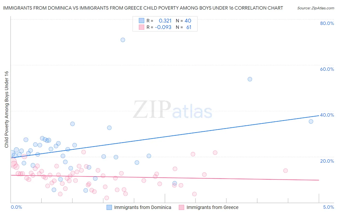 Immigrants from Dominica vs Immigrants from Greece Child Poverty Among Boys Under 16