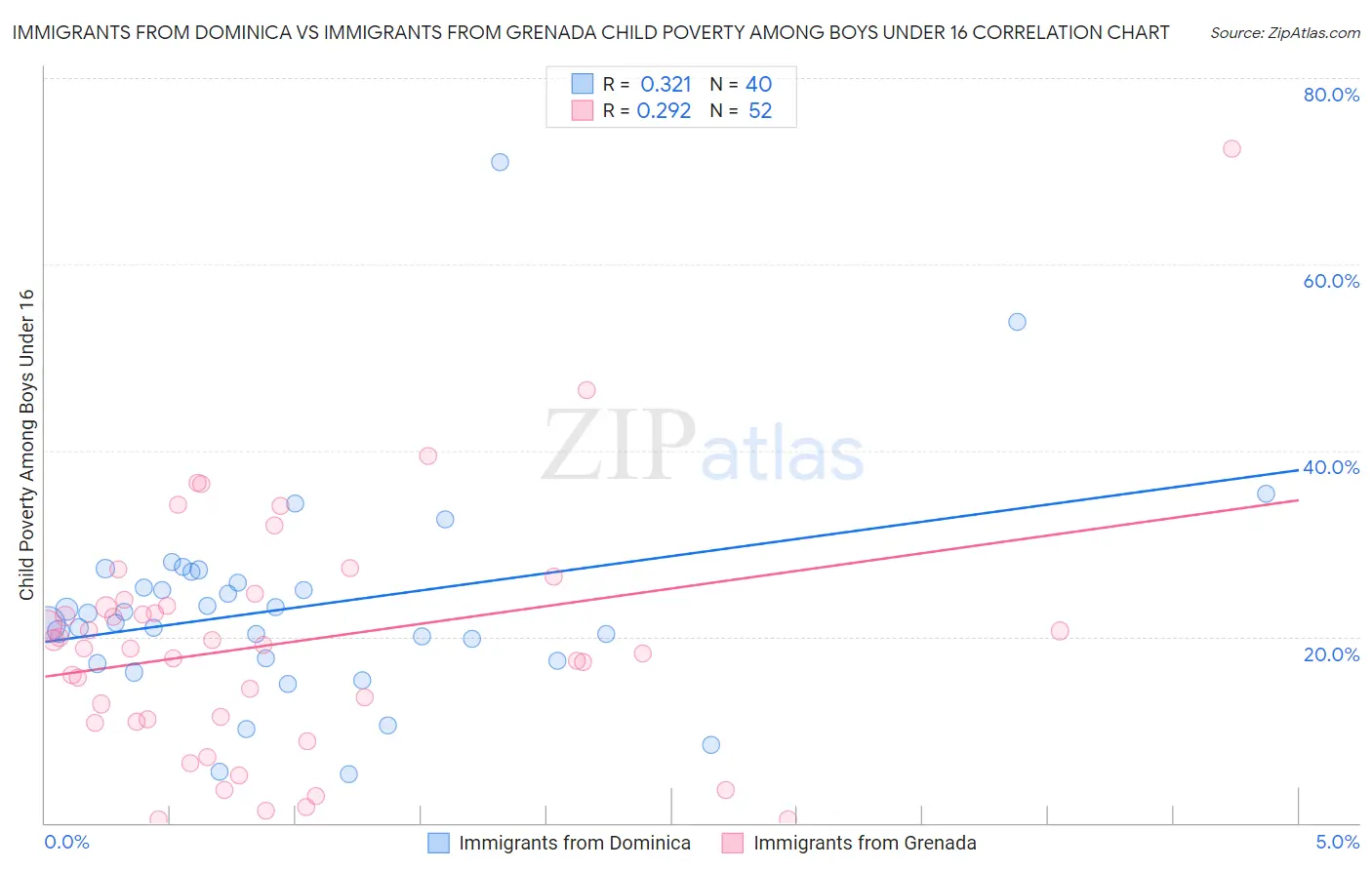 Immigrants from Dominica vs Immigrants from Grenada Child Poverty Among Boys Under 16