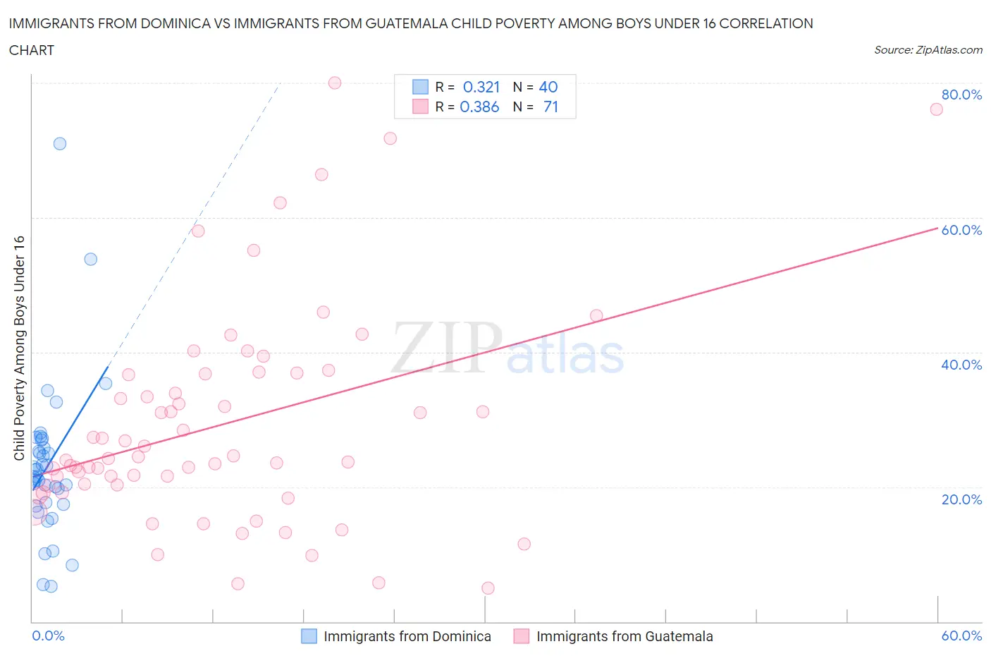 Immigrants from Dominica vs Immigrants from Guatemala Child Poverty Among Boys Under 16