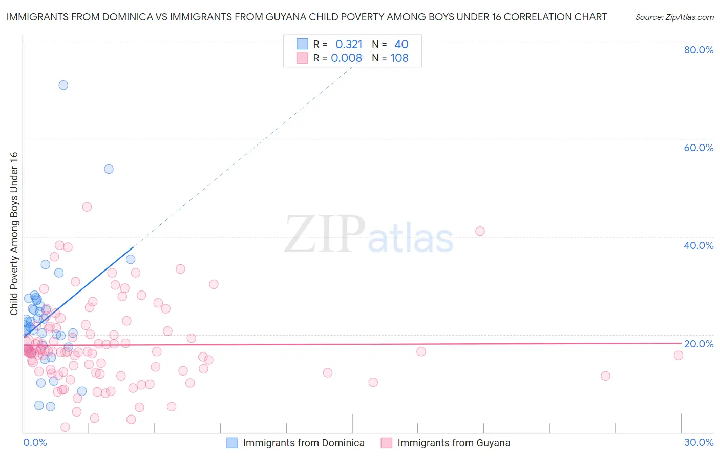 Immigrants from Dominica vs Immigrants from Guyana Child Poverty Among Boys Under 16
