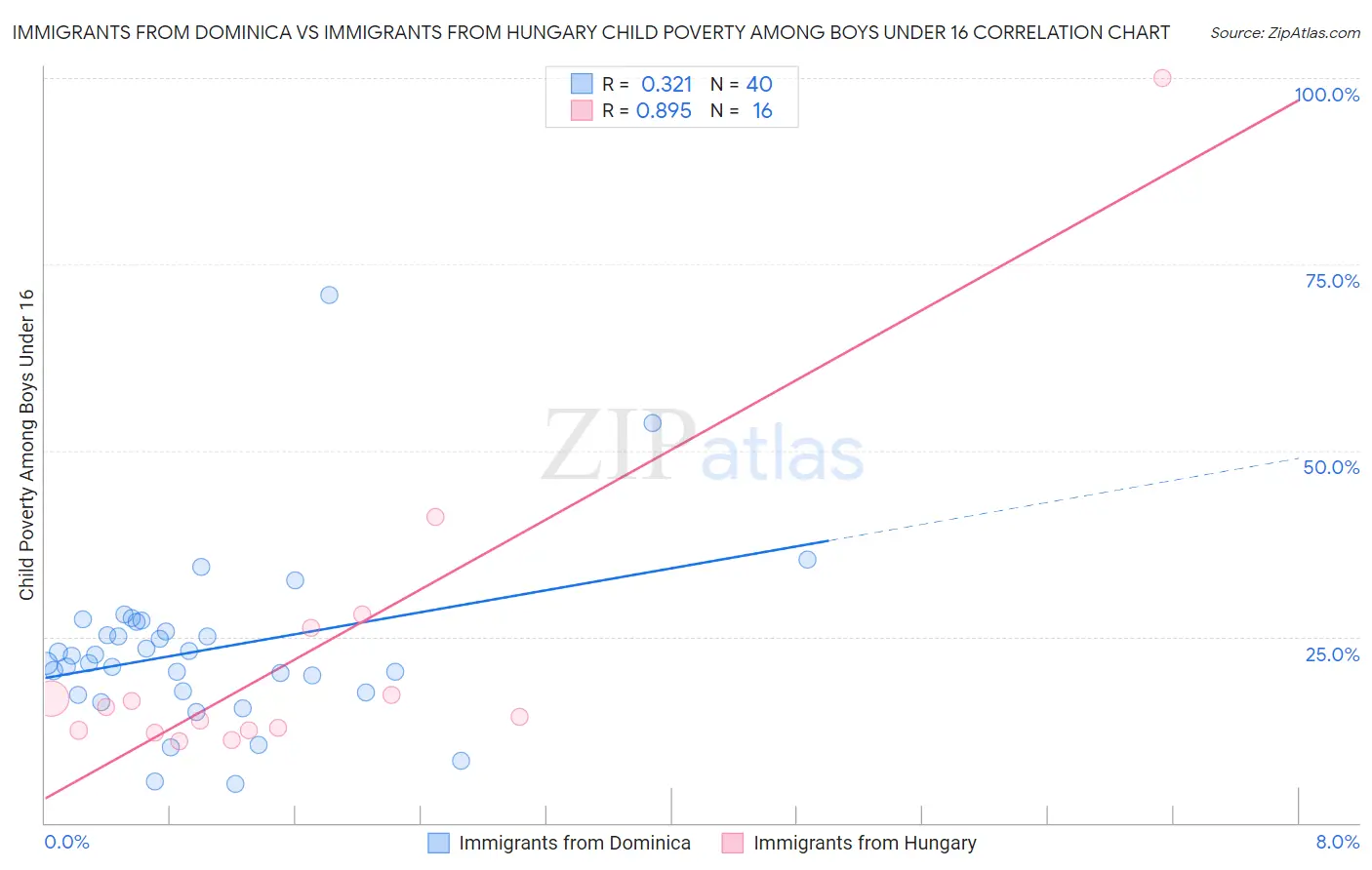 Immigrants from Dominica vs Immigrants from Hungary Child Poverty Among Boys Under 16