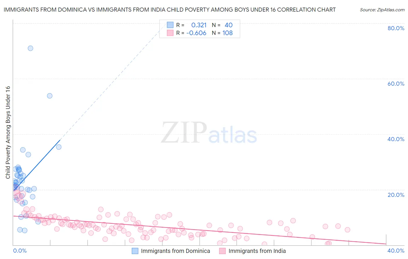 Immigrants from Dominica vs Immigrants from India Child Poverty Among Boys Under 16