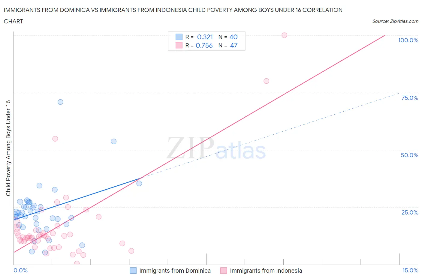 Immigrants from Dominica vs Immigrants from Indonesia Child Poverty Among Boys Under 16