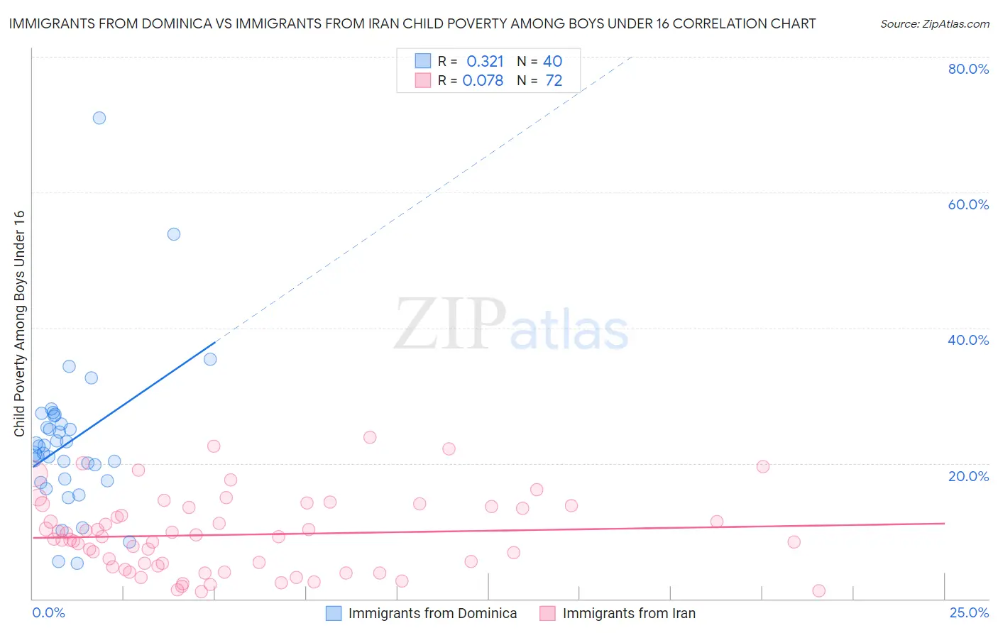 Immigrants from Dominica vs Immigrants from Iran Child Poverty Among Boys Under 16