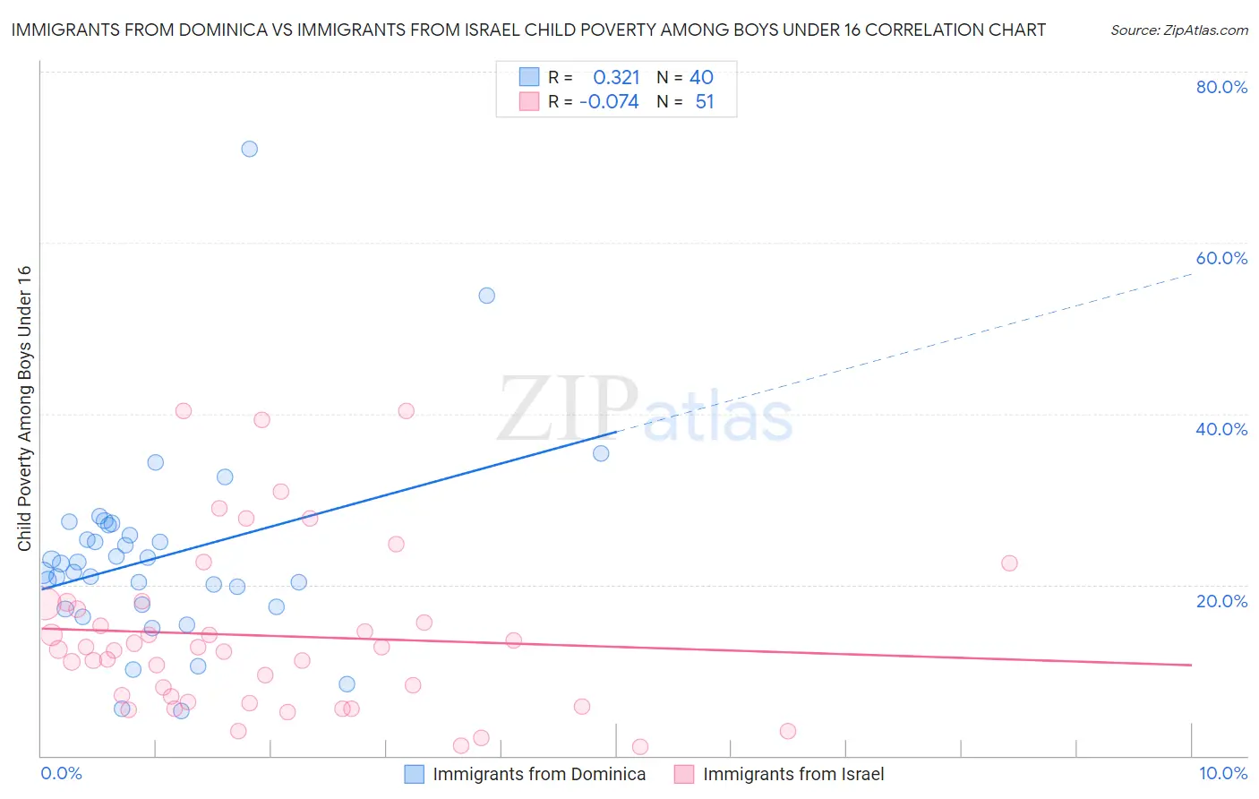 Immigrants from Dominica vs Immigrants from Israel Child Poverty Among Boys Under 16